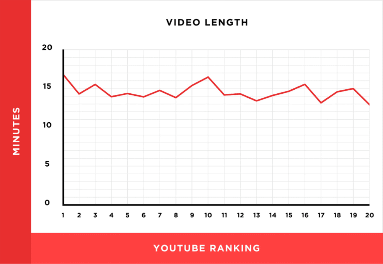 ارتباط طول ویدیوها با رتبه بندی آنها در یوتیوب