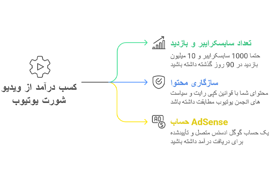 درآمد یوتیوب شورت
