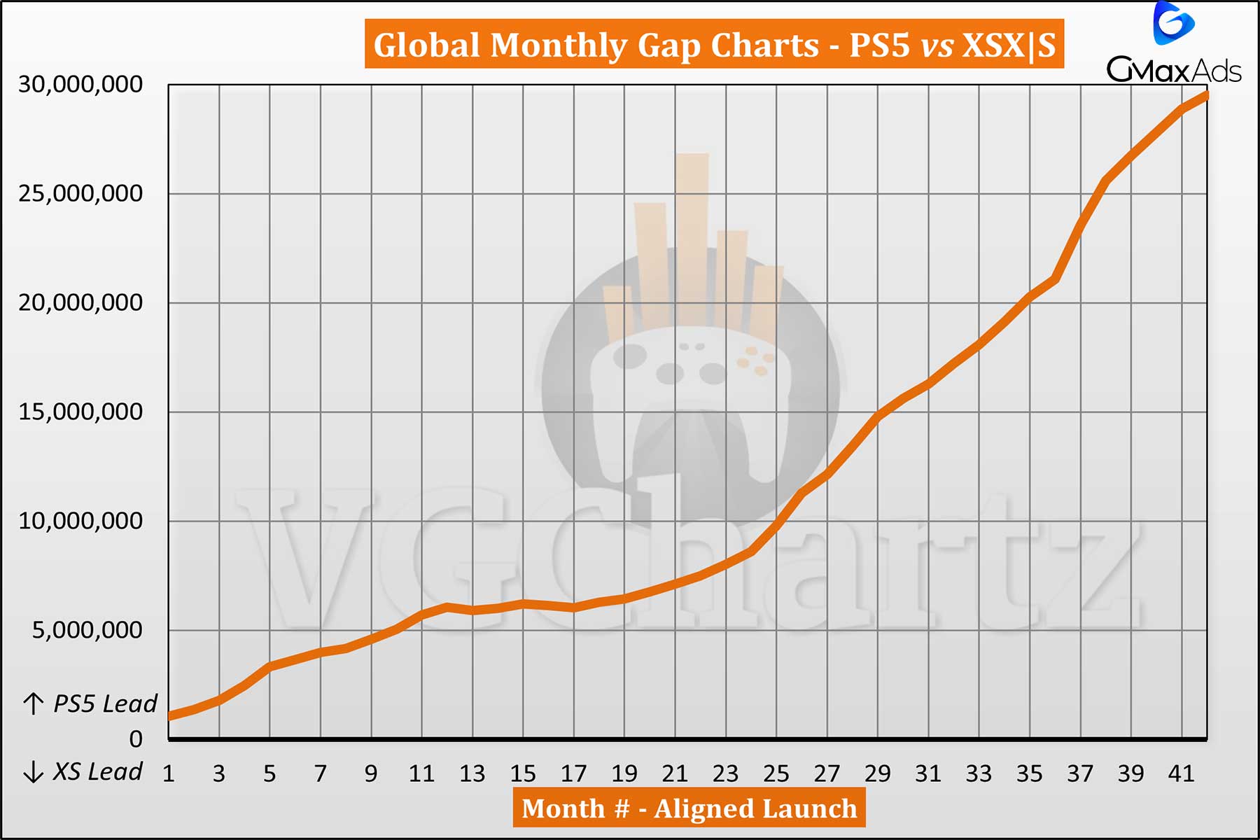 مقایسه فروش PS5 و Xbox Series X|S - آوریل 2024 