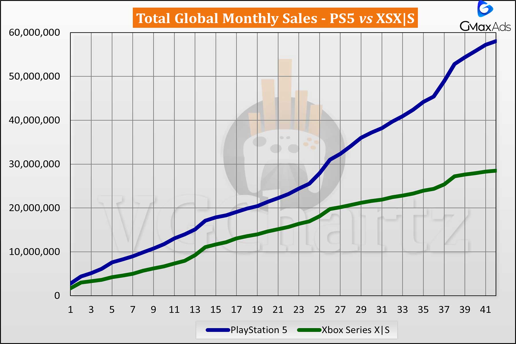 مقایسه فروش PS5 و Xbox Series X|S - آوریل 2024 