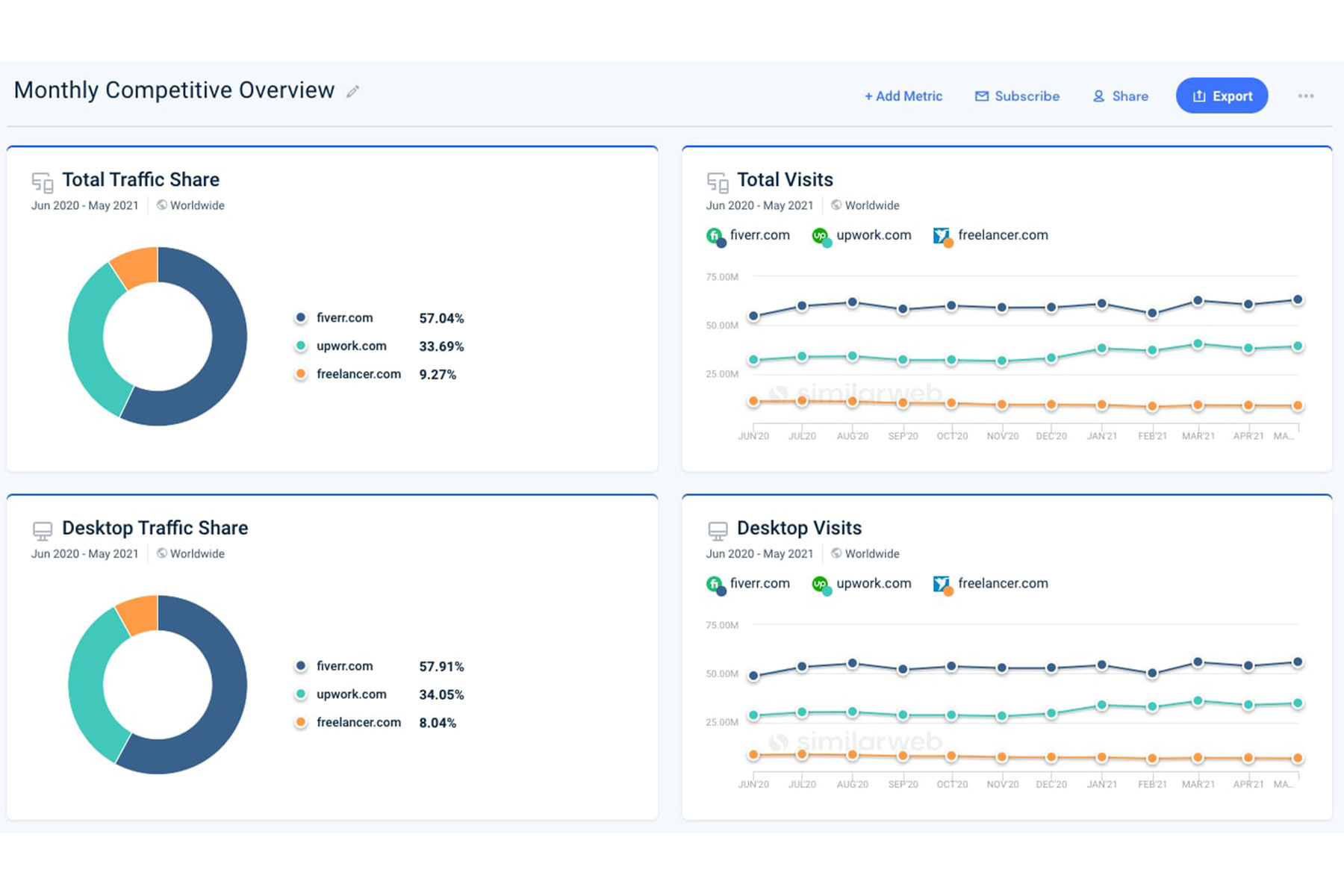 ترافیک کلی در similarWeb