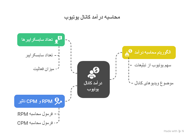 محاسبه درامد یوتوب