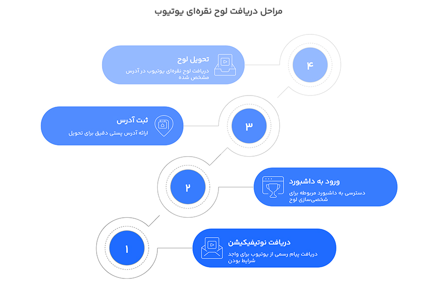 دریافت لوح نقره ای یوتیوب