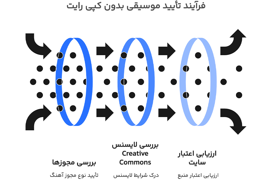 آهنگ بدون کپی رایت یوتیوب