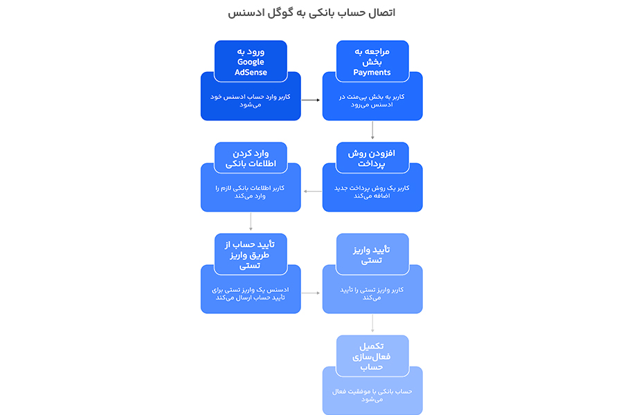 مراحل فعالسازی حساب بانکی یوتیوب