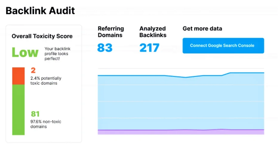 بک لینک در semrush