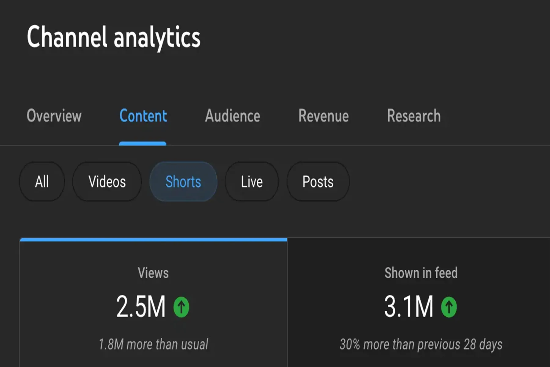 بازدید youtube shorts