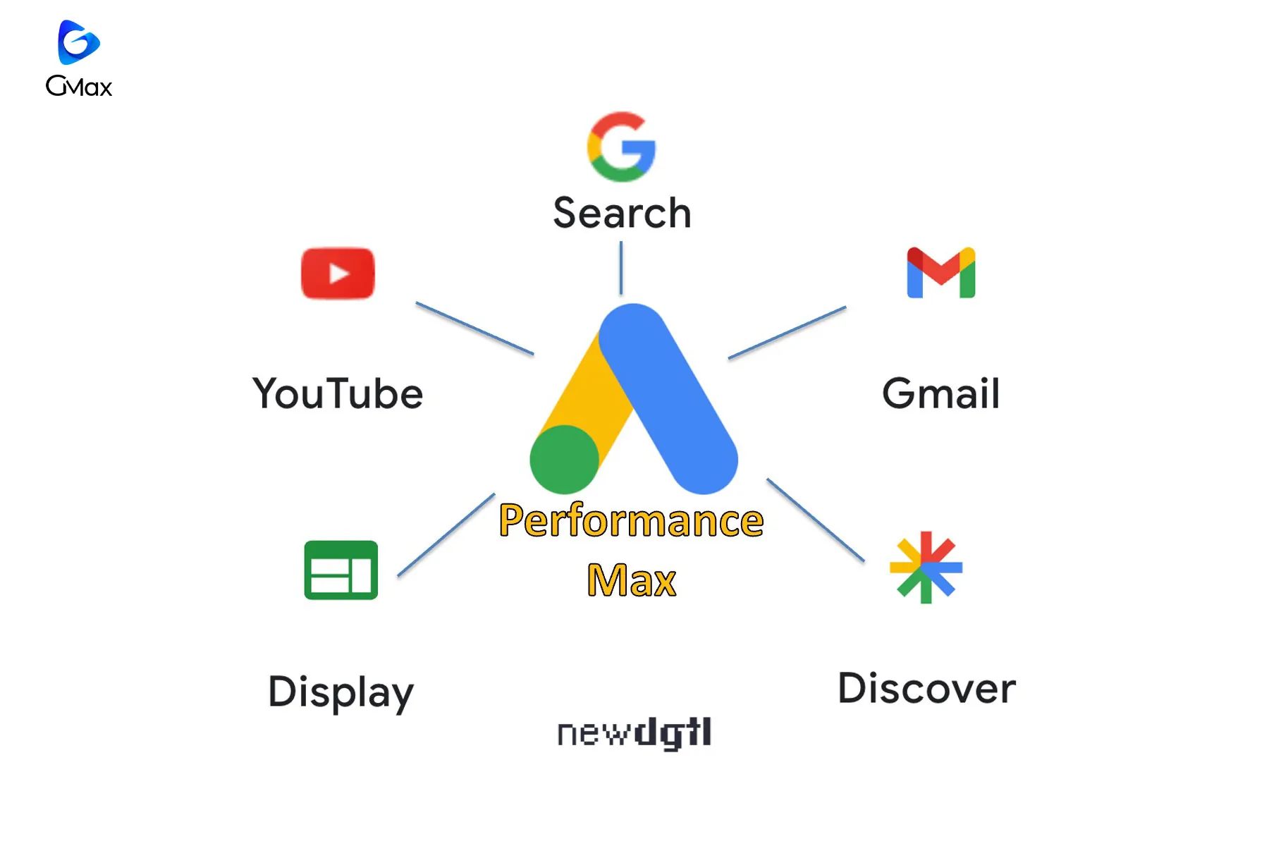 گوگل کمپین‌های هوشمند را کنار می‌گذارد و به سراغ Performance Max می‌رود