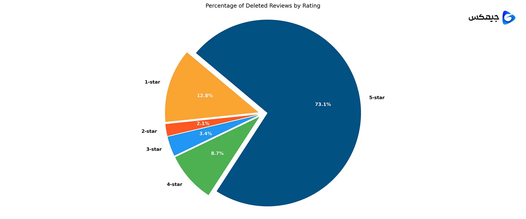 حذف نظرات 5 ستاره گوگل : چرا نظرات مثبت شما ناپدید می شوند؟