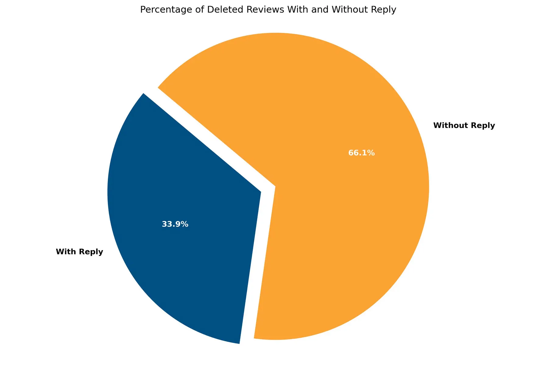 پاسخ به نظرات گوگل